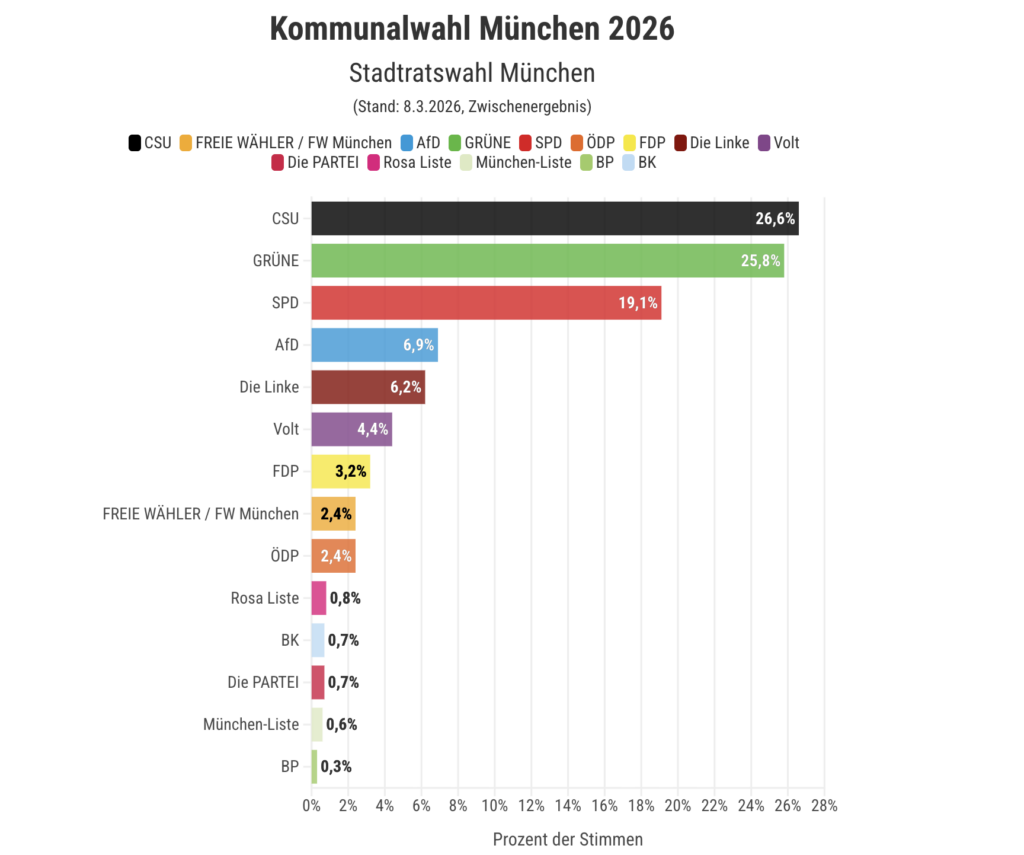 Tablica rezultata u Munchenu