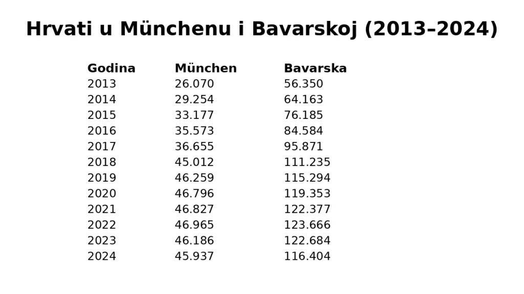 Tablica kretanja broja hrvatskih državljana u Münchenu i Bavarskoj od 2013. do 2024. godine